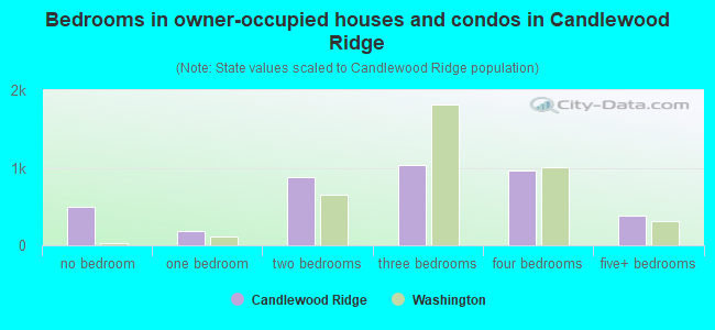 Bedrooms in owner-occupied houses and condos in Candlewood Ridge