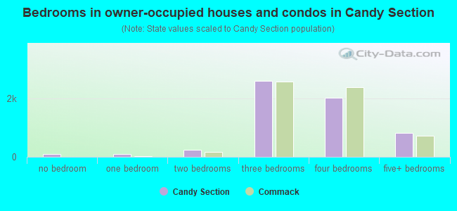Bedrooms in owner-occupied houses and condos in Candy Section