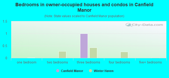 Bedrooms in owner-occupied houses and condos in Canfield Manor