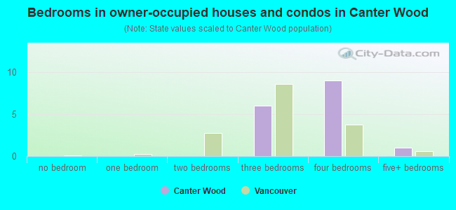 Bedrooms in owner-occupied houses and condos in Canter Wood