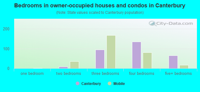 Bedrooms in owner-occupied houses and condos in Canterbury