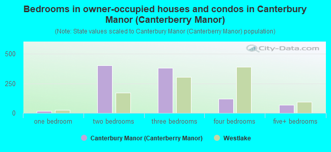 Bedrooms in owner-occupied houses and condos in Canterbury Manor (Canterberry Manor)