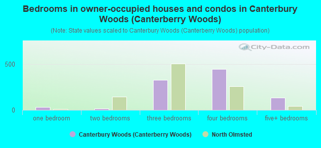 Bedrooms in owner-occupied houses and condos in Canterbury Woods (Canterberry Woods)