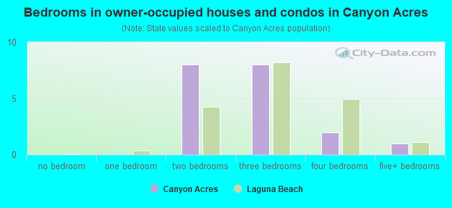Bedrooms in owner-occupied houses and condos in Canyon Acres