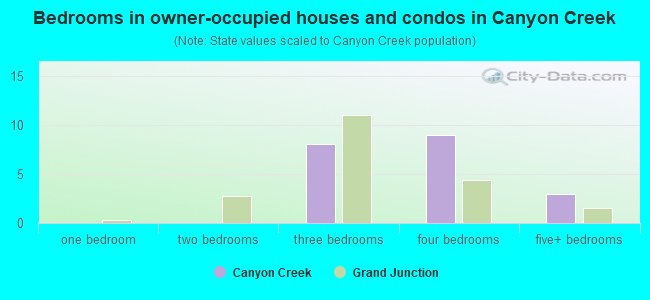 Bedrooms in owner-occupied houses and condos in Canyon Creek