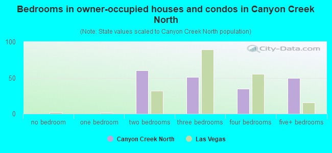 Bedrooms in owner-occupied houses and condos in Canyon Creek North