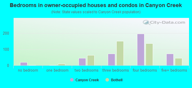 Bedrooms in owner-occupied houses and condos in Canyon Creek
