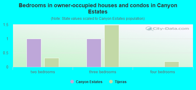 Bedrooms in owner-occupied houses and condos in Canyon Estates