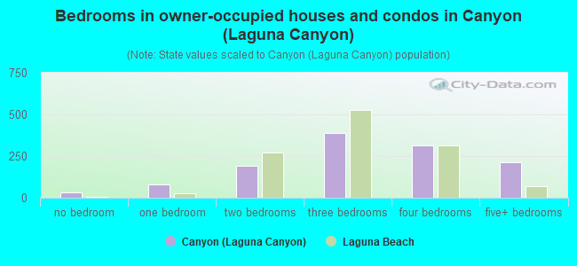 Bedrooms in owner-occupied houses and condos in Canyon (Laguna Canyon)