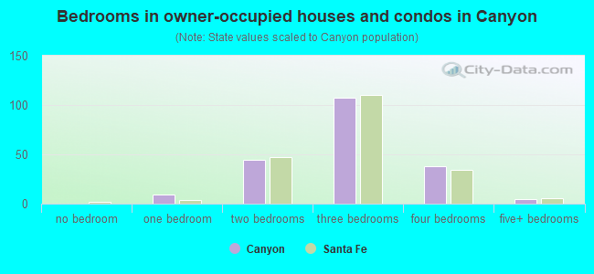 Bedrooms in owner-occupied houses and condos in Canyon