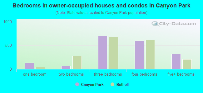 Bedrooms in owner-occupied houses and condos in Canyon Park
