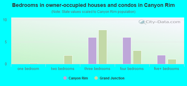 Bedrooms in owner-occupied houses and condos in Canyon Rim