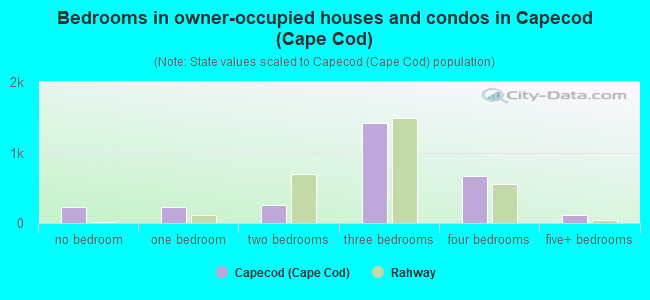 Bedrooms in owner-occupied houses and condos in Capecod (Cape Cod)
