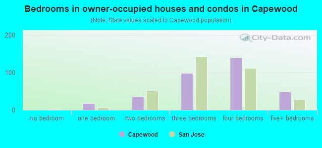 Bedrooms in owner-occupied houses and condos in Capewood