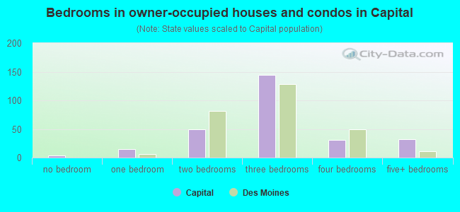 Bedrooms in owner-occupied houses and condos in Capital