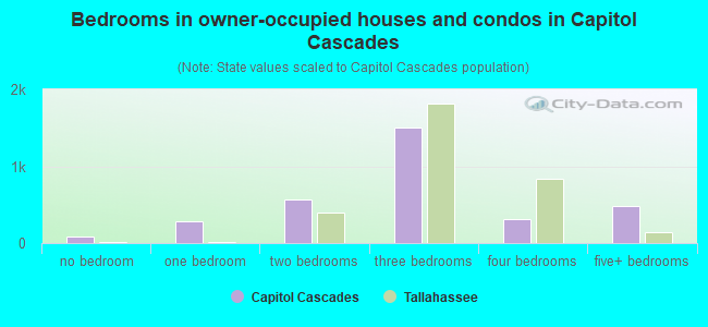 Bedrooms in owner-occupied houses and condos in Capitol Cascades