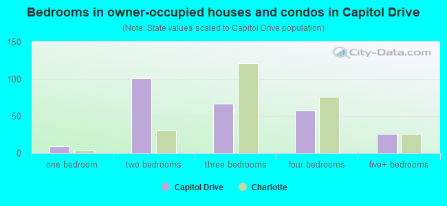 Bedrooms in owner-occupied houses and condos in Capitol Drive