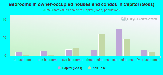 Bedrooms in owner-occupied houses and condos in Capitol (Goss)