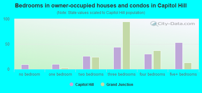 Bedrooms in owner-occupied houses and condos in Capitol Hill