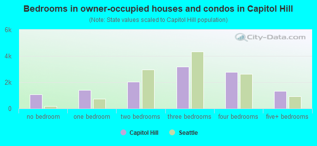 Bedrooms in owner-occupied houses and condos in Capitol Hill