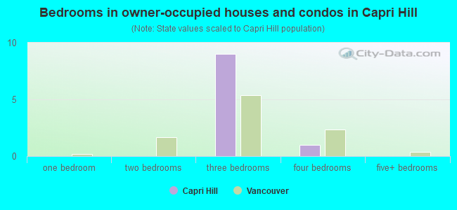 Bedrooms in owner-occupied houses and condos in Capri Hill
