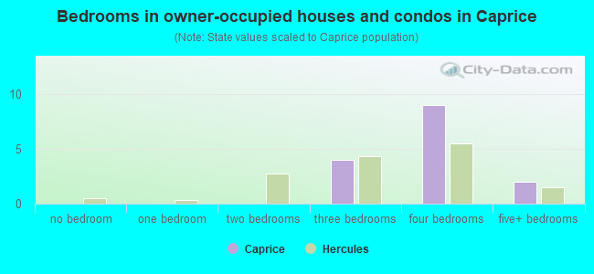 Bedrooms in owner-occupied houses and condos in Caprice