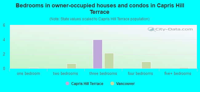 Bedrooms in owner-occupied houses and condos in Capris Hill Terrace