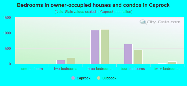 Bedrooms in owner-occupied houses and condos in Caprock