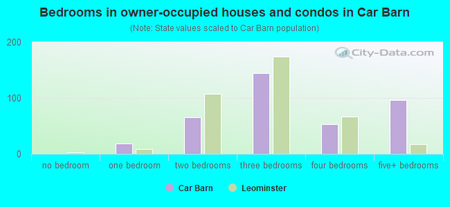 Bedrooms in owner-occupied houses and condos in Car Barn