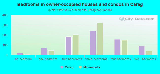 Bedrooms in owner-occupied houses and condos in Carag