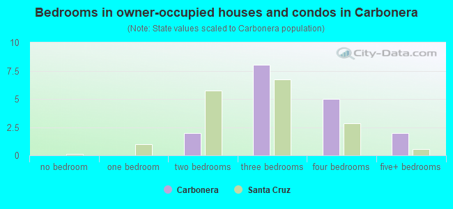 Bedrooms in owner-occupied houses and condos in Carbonera