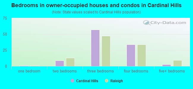 Bedrooms in owner-occupied houses and condos in Cardinal Hills