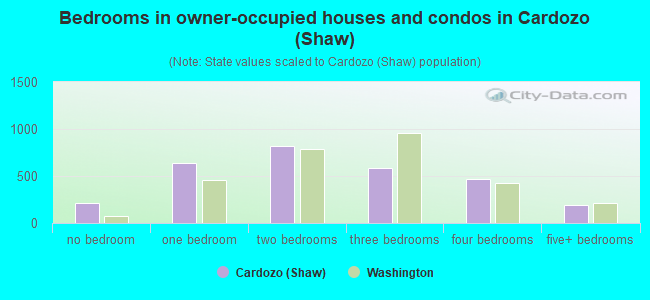 Bedrooms in owner-occupied houses and condos in Cardozo (Shaw)