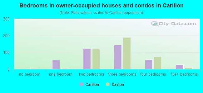 Bedrooms in owner-occupied houses and condos in Carillon