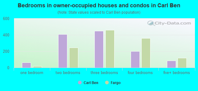 Bedrooms in owner-occupied houses and condos in Carl Ben