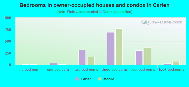 Bedrooms in owner-occupied houses and condos in Carlen