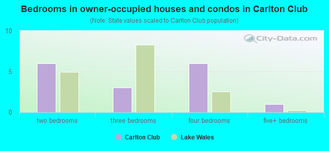 Bedrooms in owner-occupied houses and condos in Carlton Club