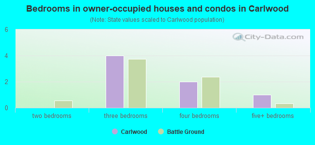 Bedrooms in owner-occupied houses and condos in Carlwood