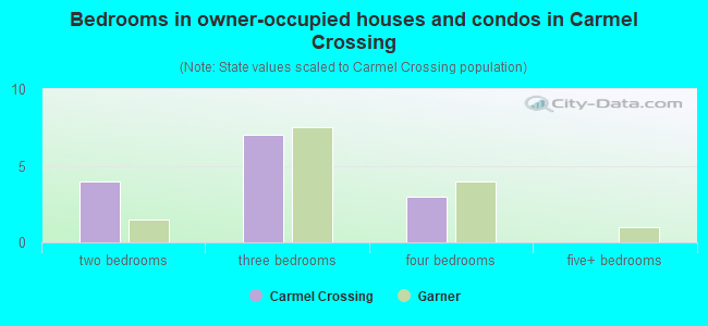 Bedrooms in owner-occupied houses and condos in Carmel Crossing