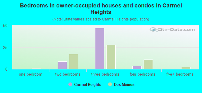 Bedrooms in owner-occupied houses and condos in Carmel Heights