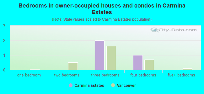 Bedrooms in owner-occupied houses and condos in Carmina Estates