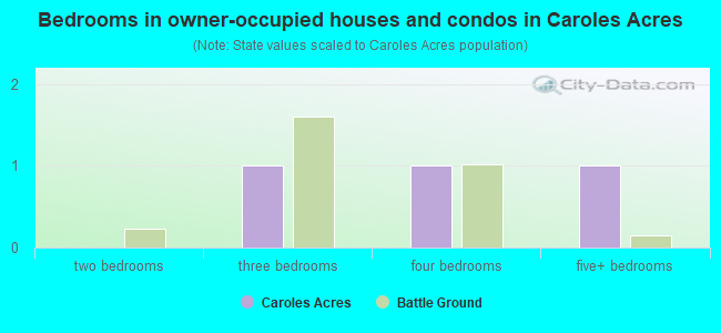 Bedrooms in owner-occupied houses and condos in Caroles Acres