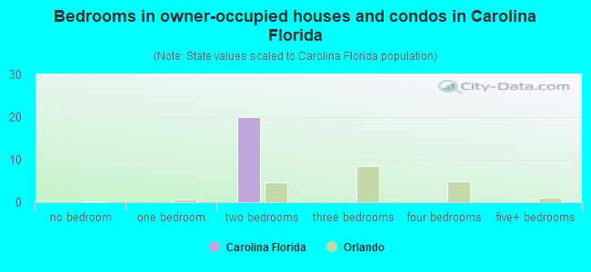 Bedrooms in owner-occupied houses and condos in Carolina Florida