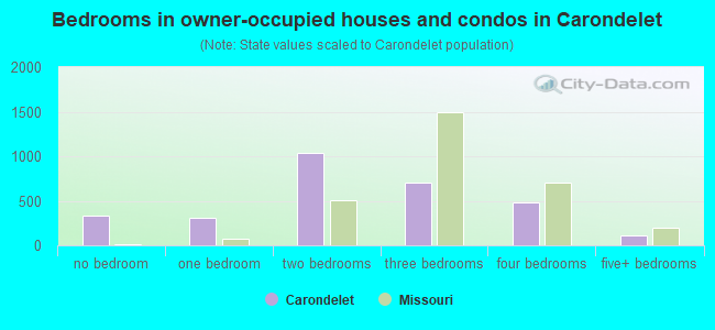 Bedrooms in owner-occupied houses and condos in Carondelet