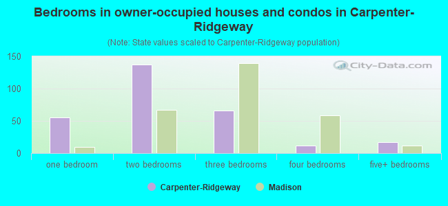 Bedrooms in owner-occupied houses and condos in Carpenter-Ridgeway