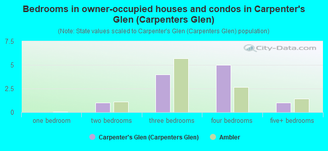 Bedrooms in owner-occupied houses and condos in Carpenter's Glen (Carpenters Glen)