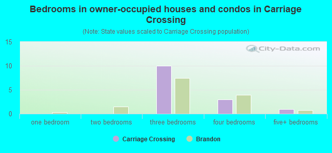 Bedrooms in owner-occupied houses and condos in Carriage Crossing