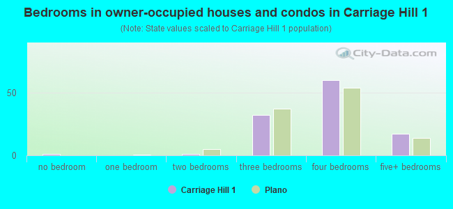 Bedrooms in owner-occupied houses and condos in Carriage Hill 1