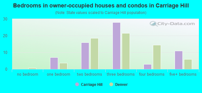 Bedrooms in owner-occupied houses and condos in Carriage Hill