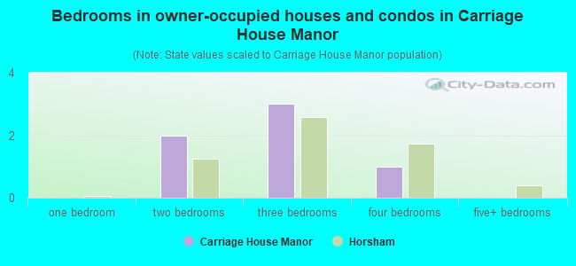 Bedrooms in owner-occupied houses and condos in Carriage House Manor